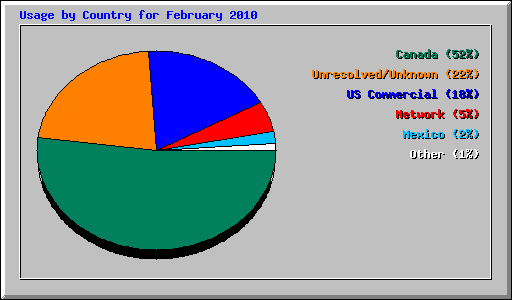 Usage by Country for February 2010