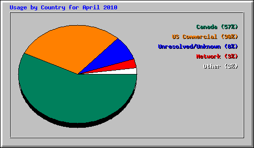 Usage by Country for April 2010