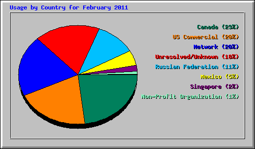 Usage by Country for February 2011