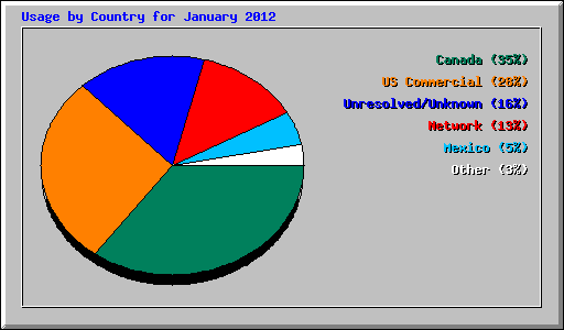 Usage by Country for January 2012