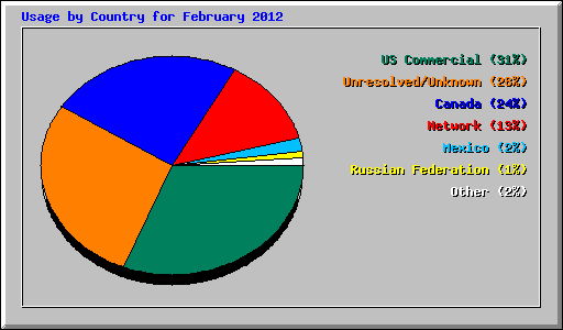 Usage by Country for February 2012