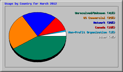 Usage by Country for March 2012