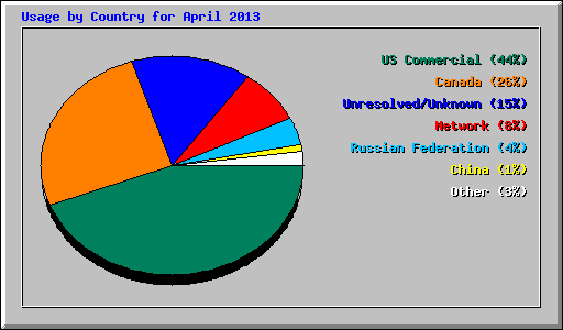 Usage by Country for April 2013