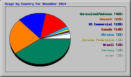 Usage by Country for November 2014