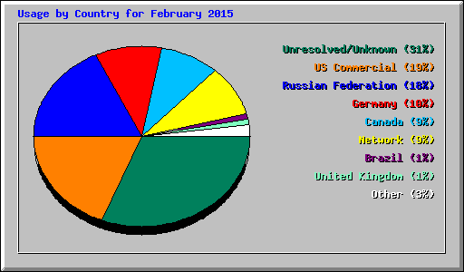 Usage by Country for February 2015