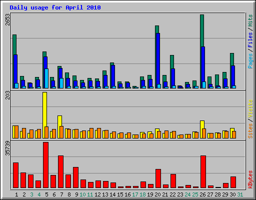 Daily usage for April 2010