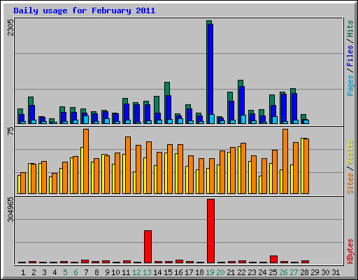Daily usage for February 2011