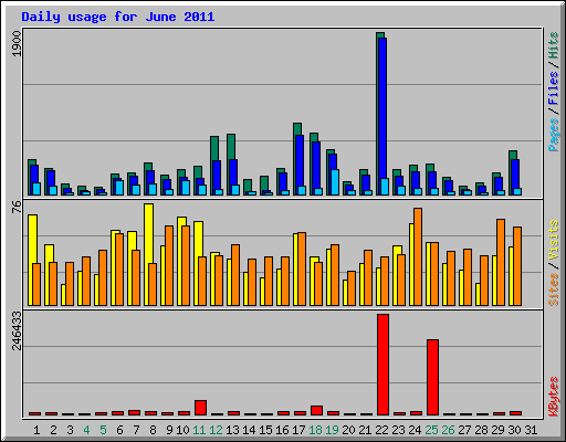 Daily usage for June 2011