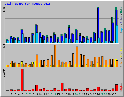 Daily usage for August 2011