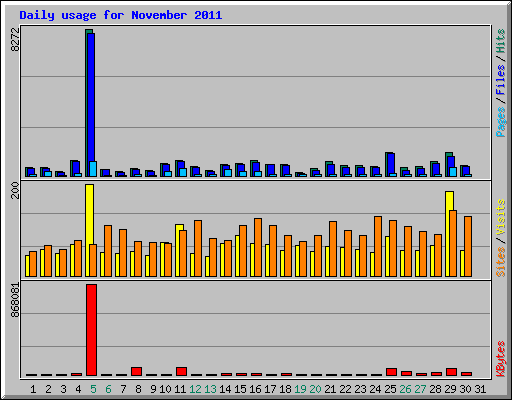 Daily usage for November 2011