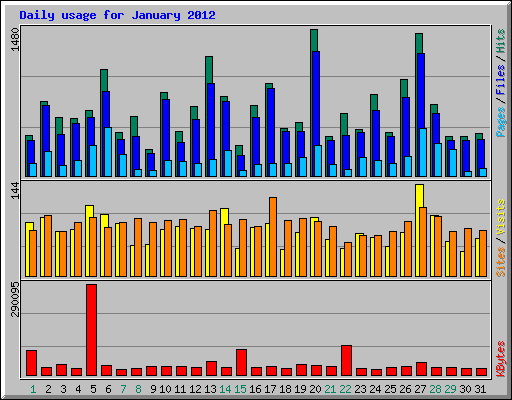 Daily usage for January 2012