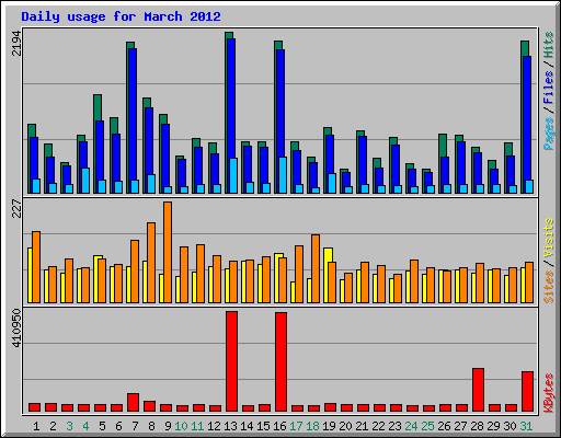 Daily usage for March 2012