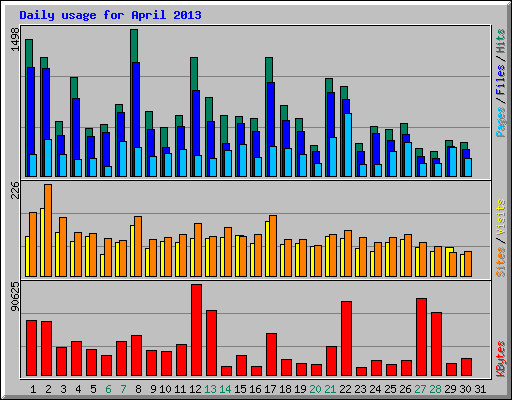 Daily usage for April 2013