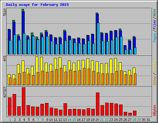 Daily usage for February 2015