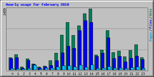 Hourly usage for February 2010