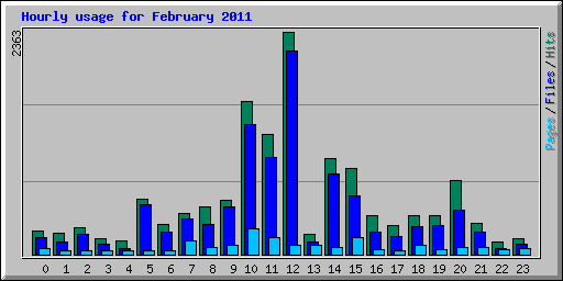 Hourly usage for February 2011