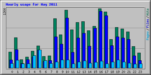 Hourly usage for May 2011