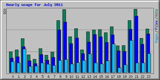 Hourly usage for July 2011