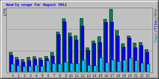 Hourly usage for August 2011
