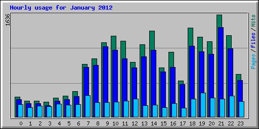 Hourly usage for January 2012