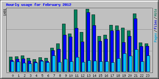 Hourly usage for February 2012