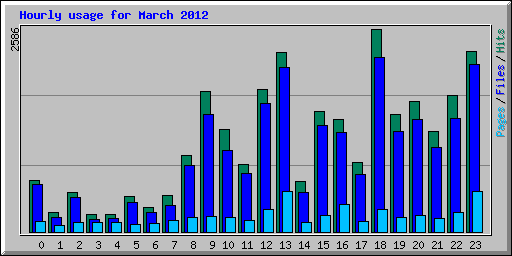 Hourly usage for March 2012