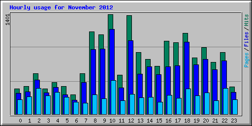 Hourly usage for November 2012