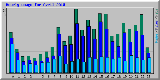 Hourly usage for April 2013