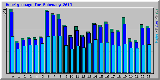 Hourly usage for February 2015